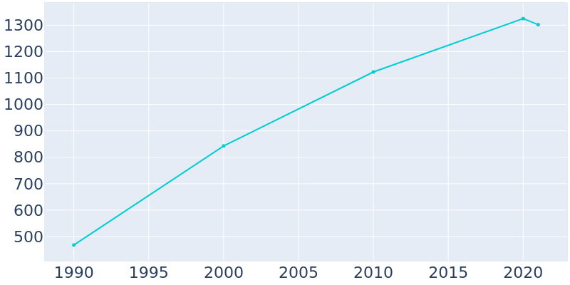 Population Graph For Remerton, 1990 - 2022