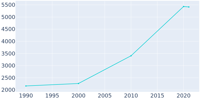 Population Graph For Reminderville, 1990 - 2022