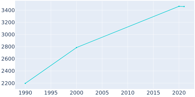 Population Graph For Reno, 1990 - 2022