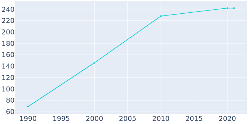 Population Graph For Rensselaer, 1990 - 2022