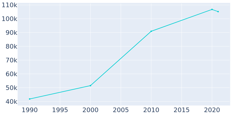 Population Graph For Renton, 1990 - 2022