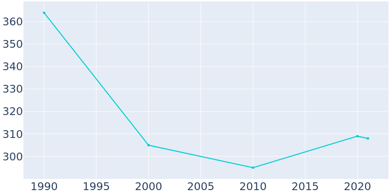 Population Graph For Rentz, 1990 - 2022