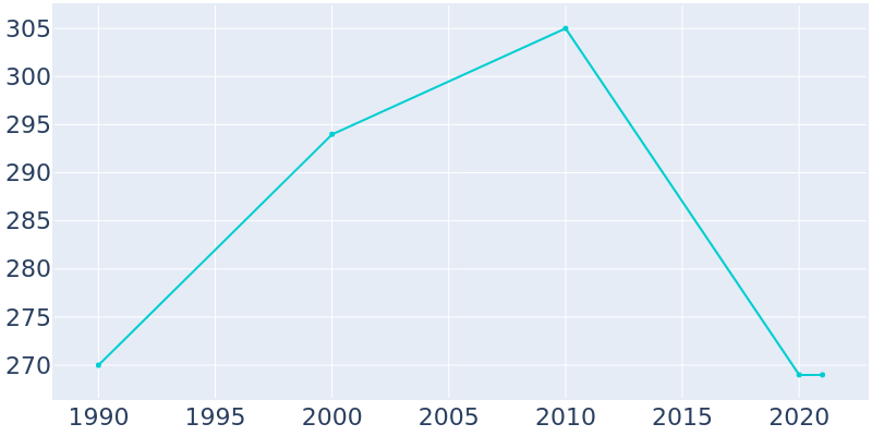 Population Graph For Rhodes, 1990 - 2022
