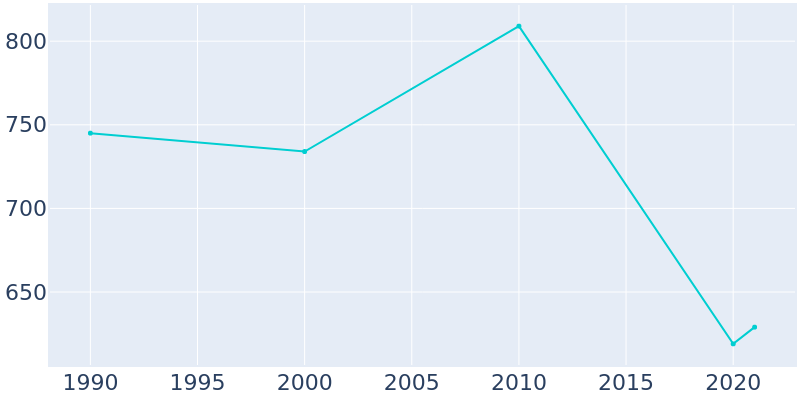 Population Graph For Riceboro, 1990 - 2022