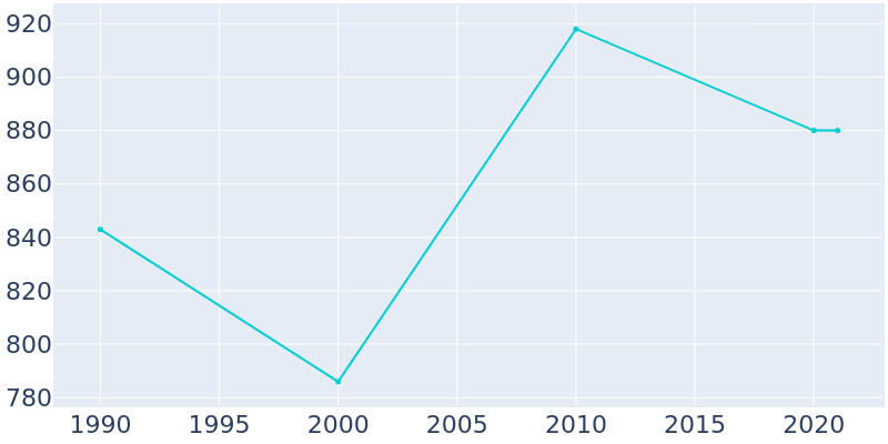 Population Graph For Richmondville, 1990 - 2022