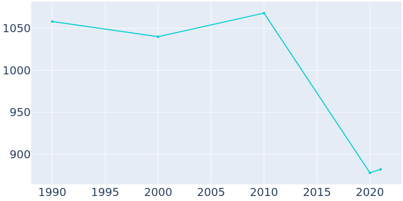 Population Graph For Richton, 1990 - 2022