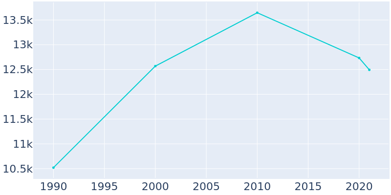 Population Graph For Richton Park, 1990 - 2022