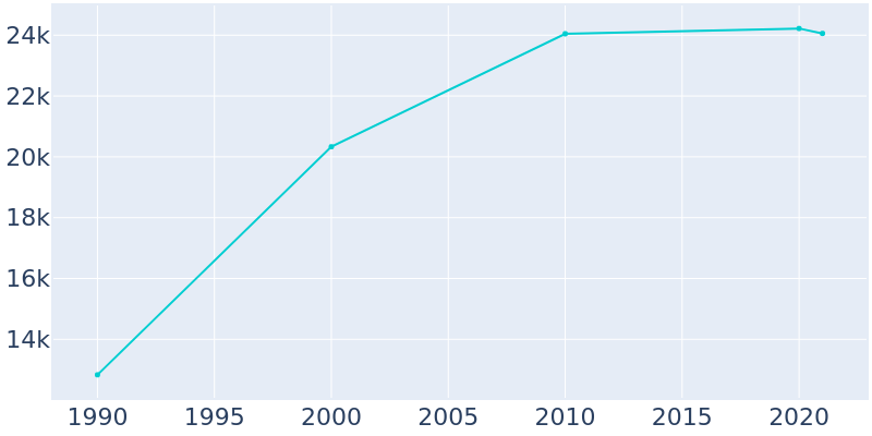Population Graph For Ridgeland, 1990 - 2022