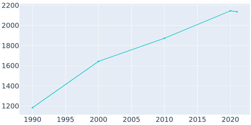 Population Graph For Ridgetop, 1990 - 2022