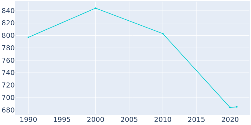 Population Graph For Ridgeville, 1990 - 2022
