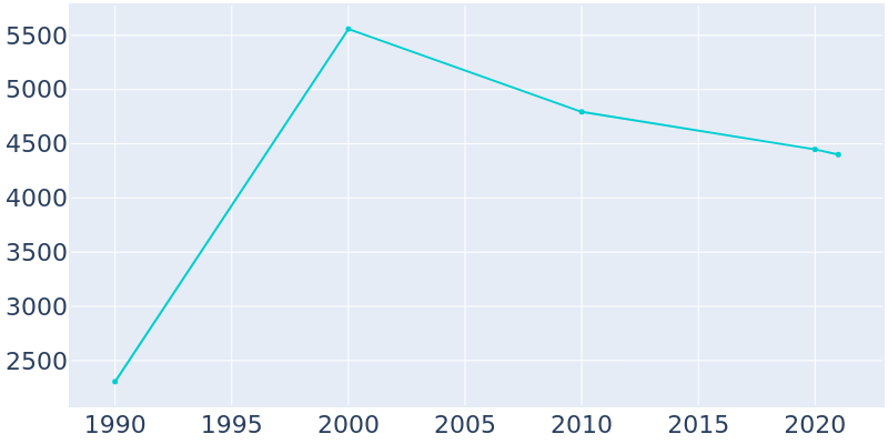 Population Graph For Rio Bravo, 1990 - 2022