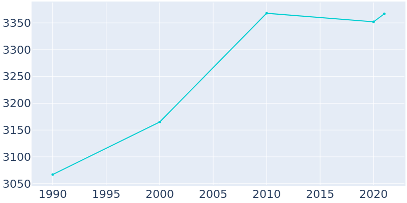Population Graph For Rio Dell, 1990 - 2022