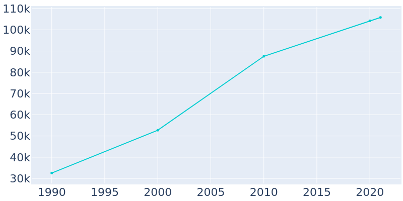 Population Graph For Rio Rancho, 1990 - 2022