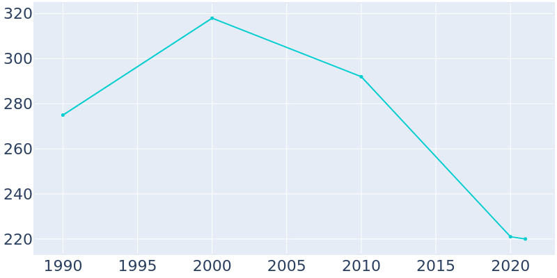 Population Graph For Rippey, 1990 - 2022