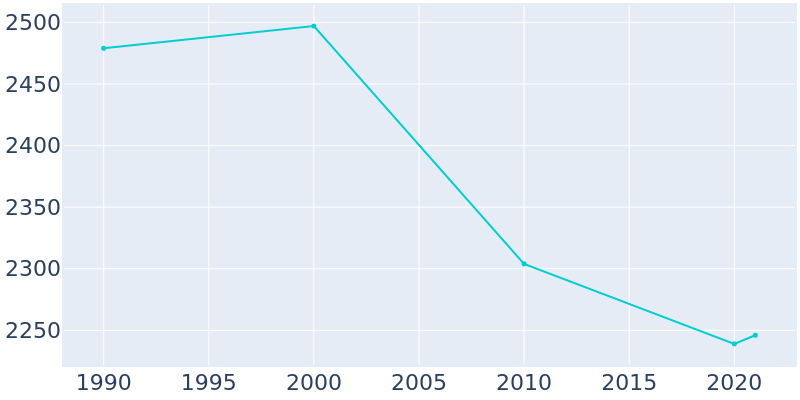 Population Graph For Rising Sun, 1990 - 2022