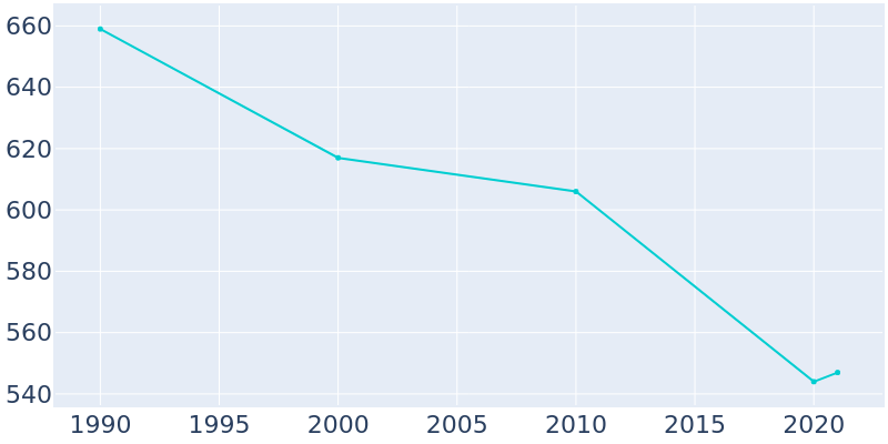 Population Graph For Risingsun, 1990 - 2022