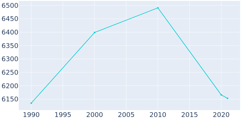Population Graph For Rittman, 1990 - 2022