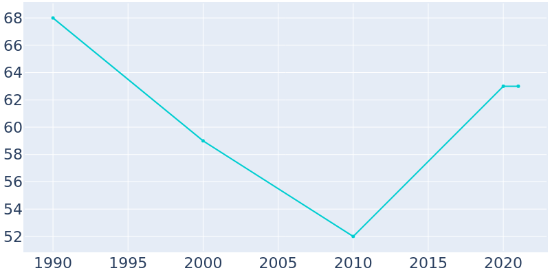 Population Graph For Riverside, 1990 - 2022