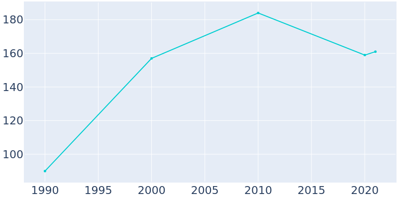 Population Graph For Riverview, 1990 - 2022