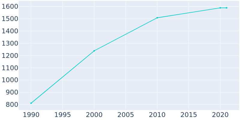 Population Graph For Roaming Shores, 1990 - 2022