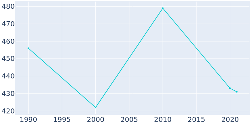 Population Graph For Roann, 1990 - 2022