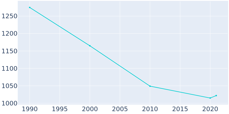 Population Graph For Robert Lee, 1990 - 2022