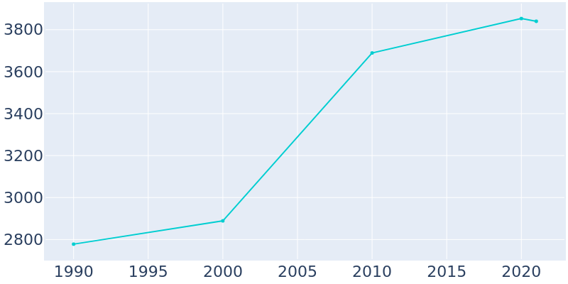 Population Graph For Rochester, 1990 - 2022