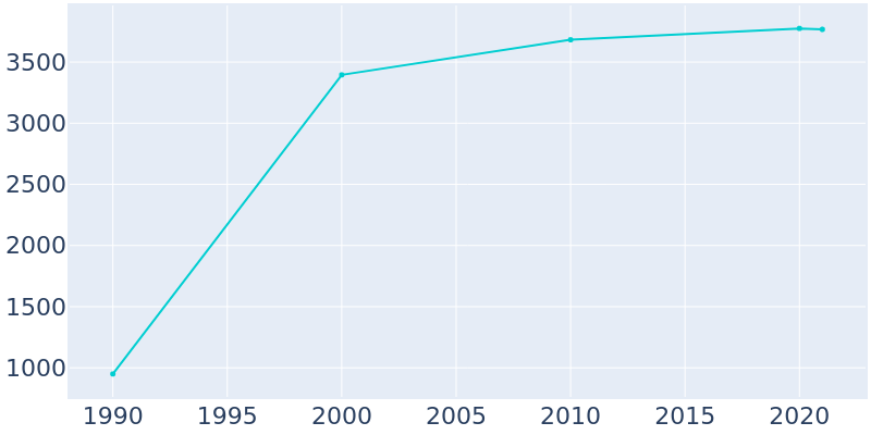 Population Graph For Rochester, 1990 - 2022