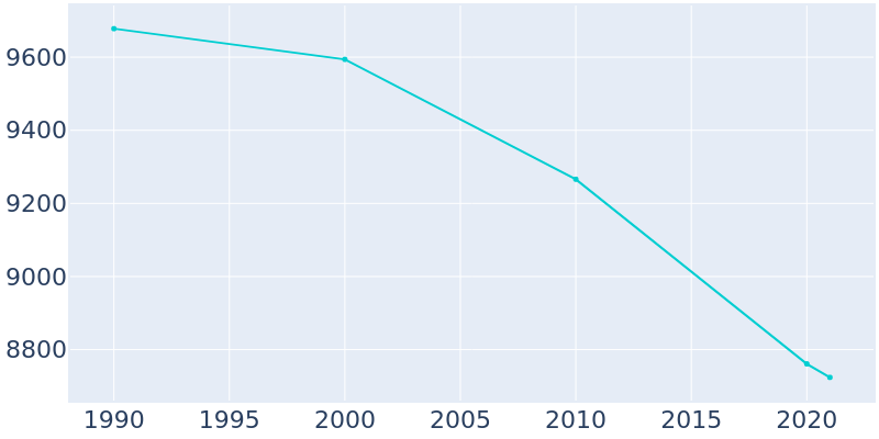Population Graph For Rock Falls, 1990 - 2022