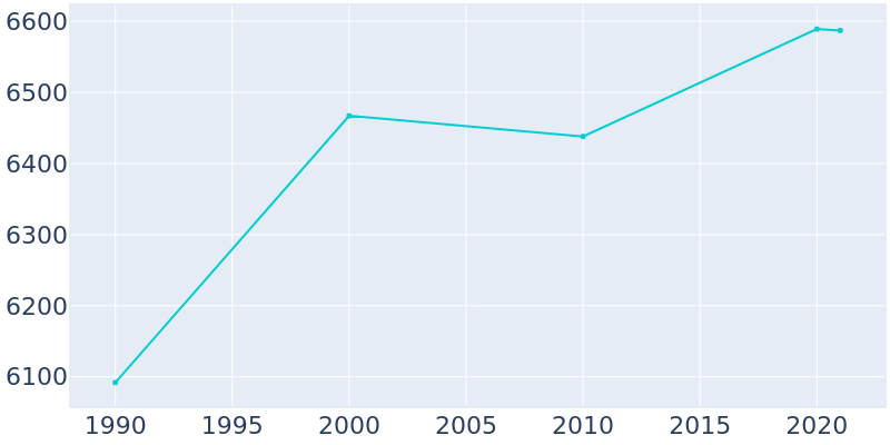 Population Graph For Rockaway, 1990 - 2022