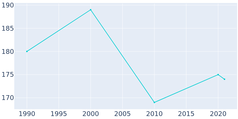 Population Graph For Rockbridge, 1990 - 2022