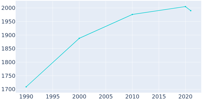 Population Graph For Rockdale, 1990 - 2022