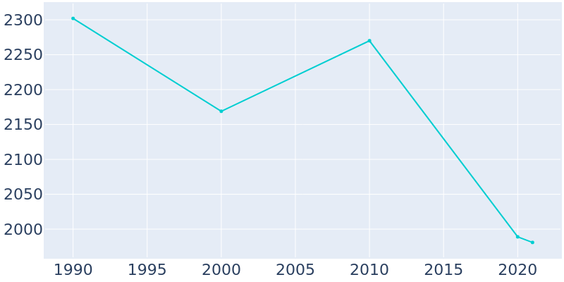 Population Graph For Rockport, 1990 - 2022