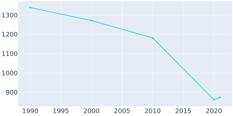 Population Graph For Rocksprings, 1990 - 2022