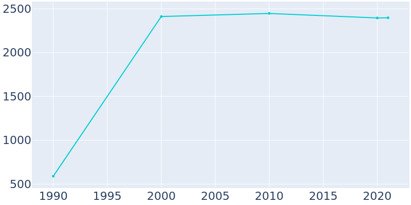 Population Graph For Rockville, 1990 - 2022