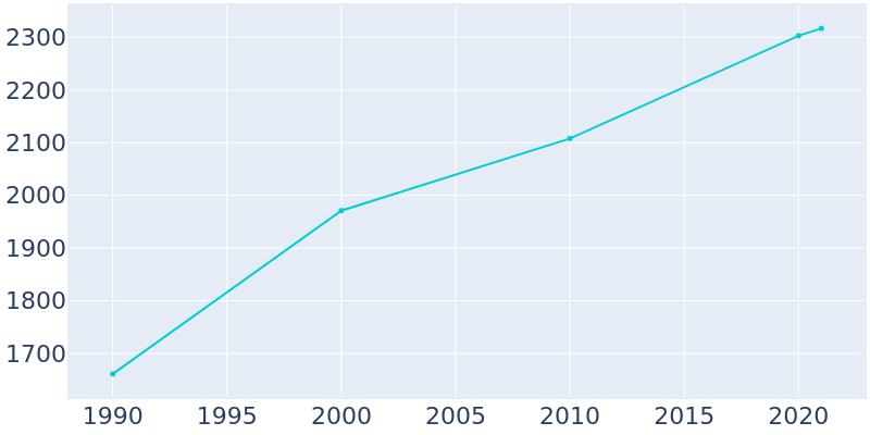 Population Graph For Rockwell, 1990 - 2022