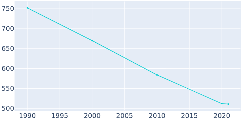 Population Graph For Rolfe, 1990 - 2022