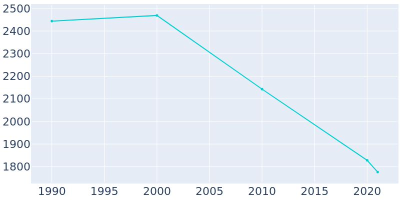 Population Graph For Rolling Fork, 1990 - 2022