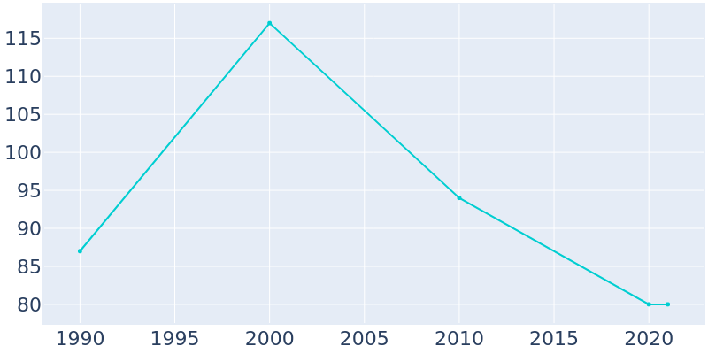 Population Graph For Rome (Stout), 1990 - 2022