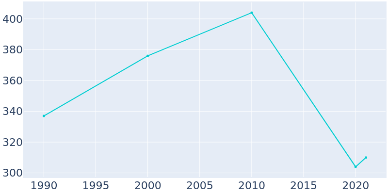 Population Graph For Romeo, 1990 - 2022