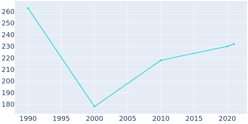 Population Graph For Roopville, 1990 - 2022