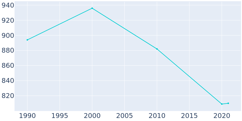 Population Graph For Roosevelt, 1990 - 2022