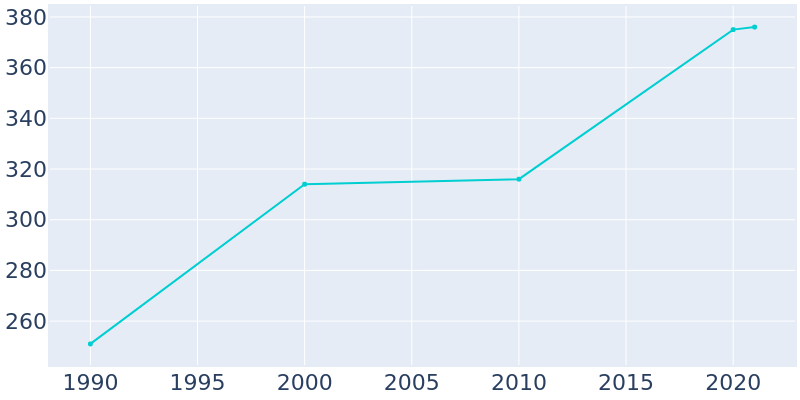Population Graph For Rosa, 1990 - 2022