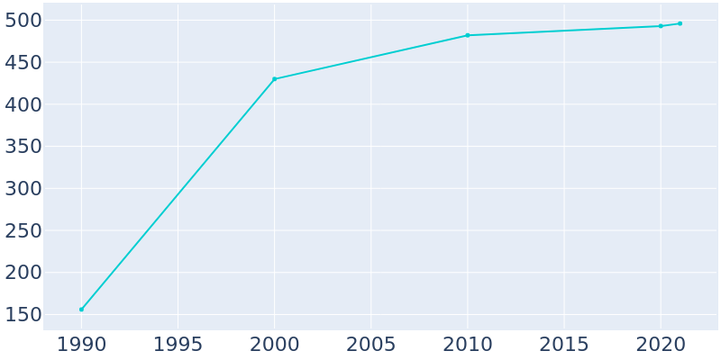 Population Graph For Rose Bud, 1990 - 2022