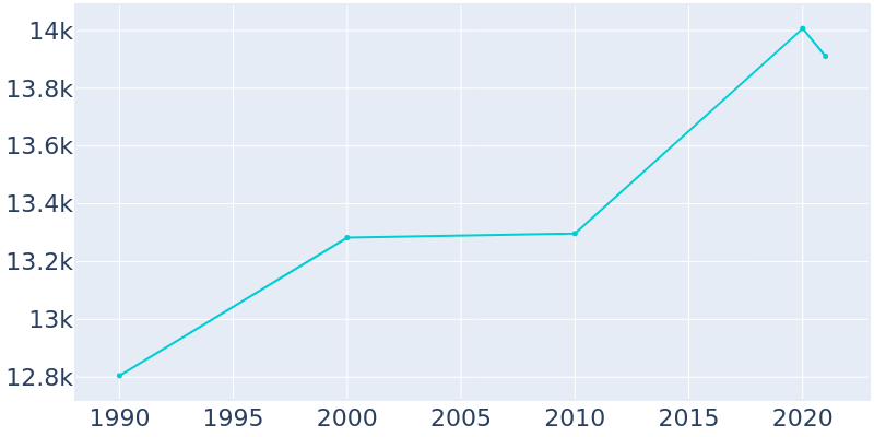 Population Graph For Roselle Park, 1990 - 2022