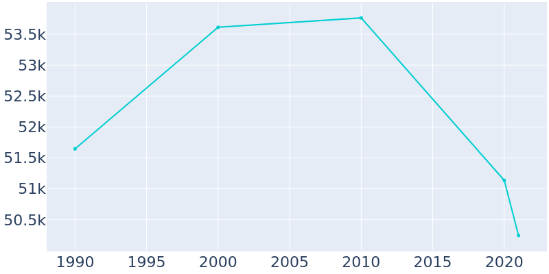 Population Graph For Rosemead, 1990 - 2022