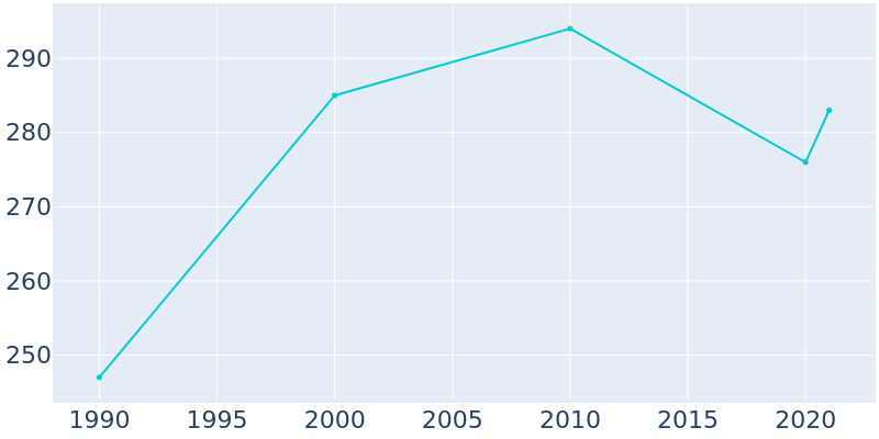 Population Graph For Rosemont, 1990 - 2022