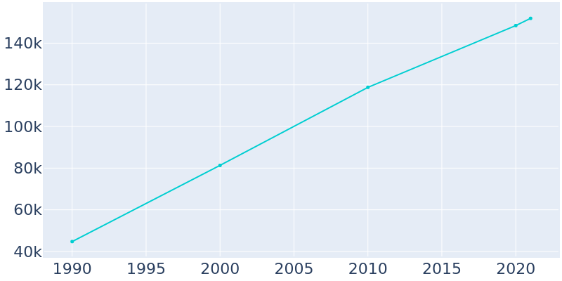 Population Graph For Roseville, 1990 - 2022