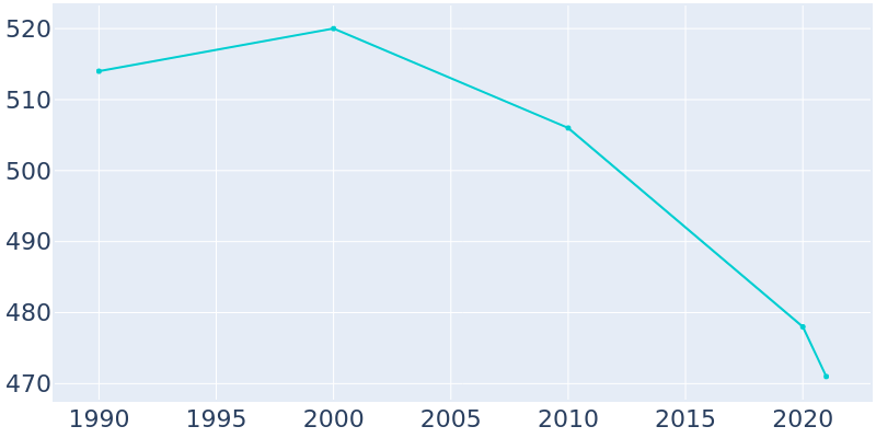Population Graph For Rosholt, 1990 - 2022