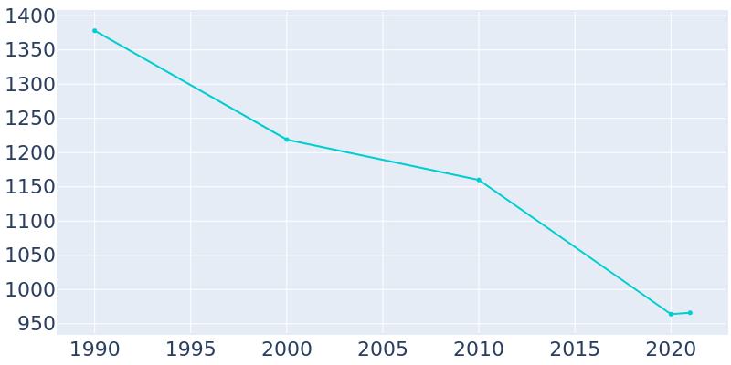 Population Graph For Rosiclare, 1990 - 2022